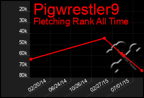 Total Graph of Pigwrestler9