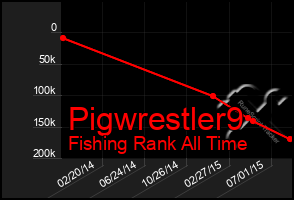 Total Graph of Pigwrestler9