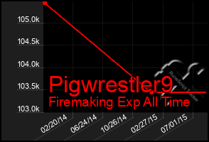 Total Graph of Pigwrestler9