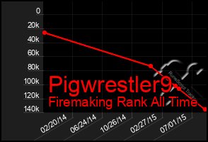 Total Graph of Pigwrestler9