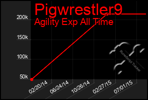 Total Graph of Pigwrestler9