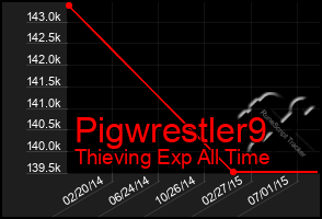 Total Graph of Pigwrestler9