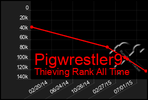 Total Graph of Pigwrestler9