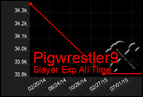 Total Graph of Pigwrestler9