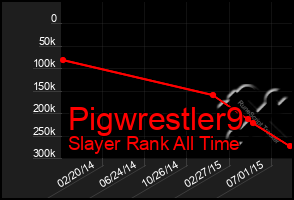 Total Graph of Pigwrestler9