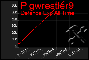 Total Graph of Pigwrestler9