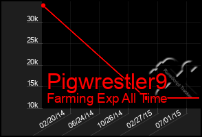 Total Graph of Pigwrestler9