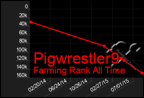 Total Graph of Pigwrestler9