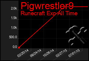 Total Graph of Pigwrestler9