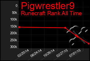 Total Graph of Pigwrestler9