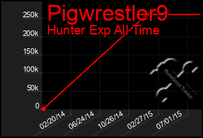 Total Graph of Pigwrestler9