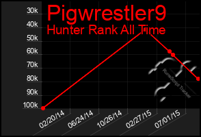 Total Graph of Pigwrestler9