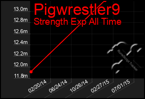 Total Graph of Pigwrestler9