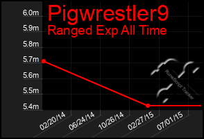 Total Graph of Pigwrestler9