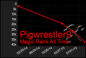 Total Graph of Pigwrestler9