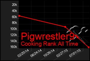 Total Graph of Pigwrestler9