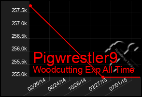 Total Graph of Pigwrestler9