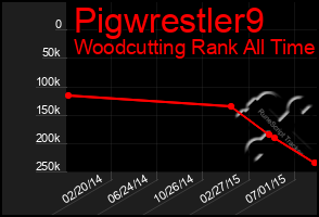 Total Graph of Pigwrestler9