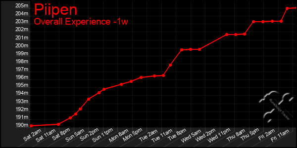 1 Week Graph of Piipen