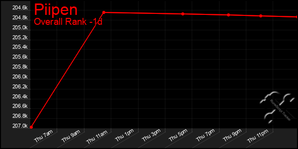 Last 24 Hours Graph of Piipen