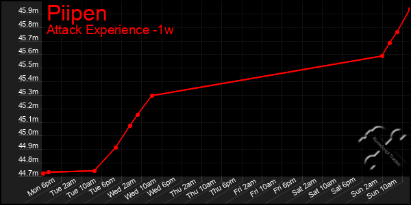 Last 7 Days Graph of Piipen