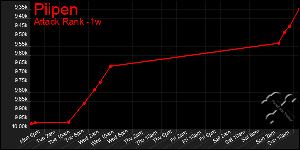 Last 7 Days Graph of Piipen