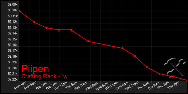 Last 7 Days Graph of Piipen