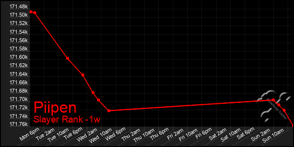 Last 7 Days Graph of Piipen