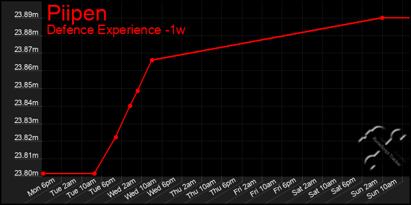 Last 7 Days Graph of Piipen