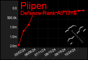 Total Graph of Piipen