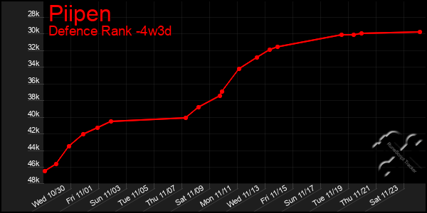 Last 31 Days Graph of Piipen