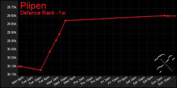 Last 7 Days Graph of Piipen