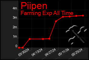 Total Graph of Piipen