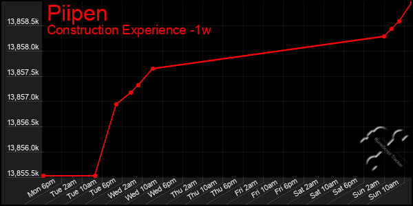 Last 7 Days Graph of Piipen