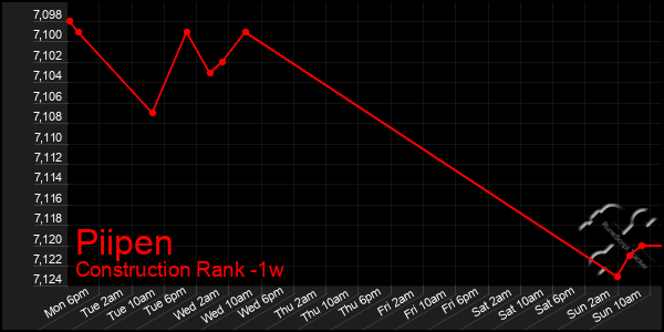 Last 7 Days Graph of Piipen