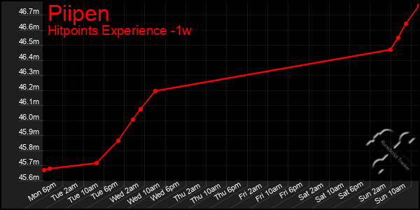 Last 7 Days Graph of Piipen