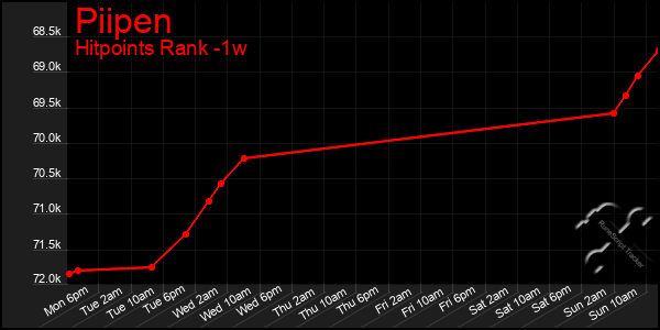 Last 7 Days Graph of Piipen