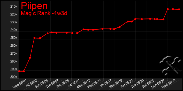 Last 31 Days Graph of Piipen