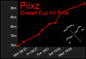 Total Graph of Piixz