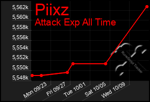 Total Graph of Piixz