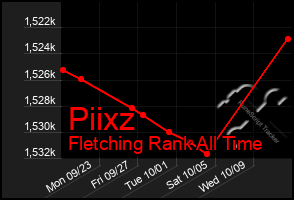 Total Graph of Piixz