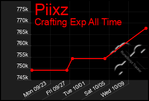 Total Graph of Piixz