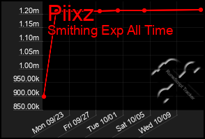 Total Graph of Piixz