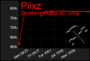 Total Graph of Piixz