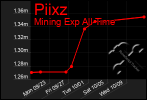 Total Graph of Piixz