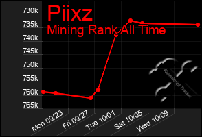 Total Graph of Piixz