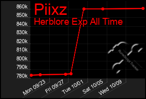 Total Graph of Piixz