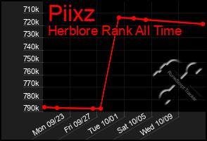 Total Graph of Piixz