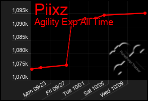 Total Graph of Piixz