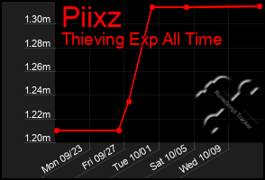 Total Graph of Piixz